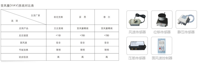 自動控制系統變風量對比